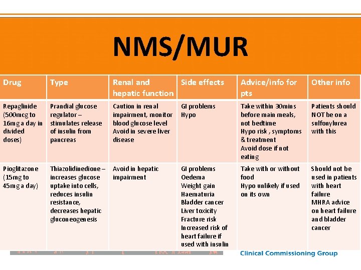 NMS/MUR Drug Type Renal and Side effects hepatic function Advice/info for pts Other info