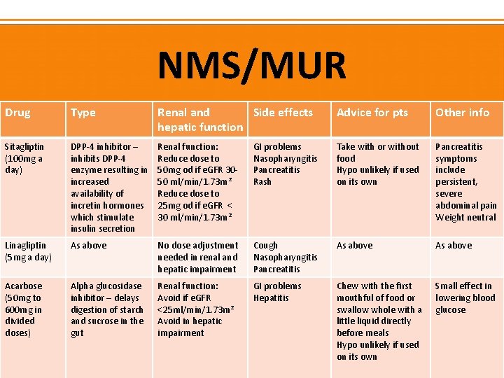 NMS/MUR Drug Type Renal and Side effects hepatic function Advice for pts Other info