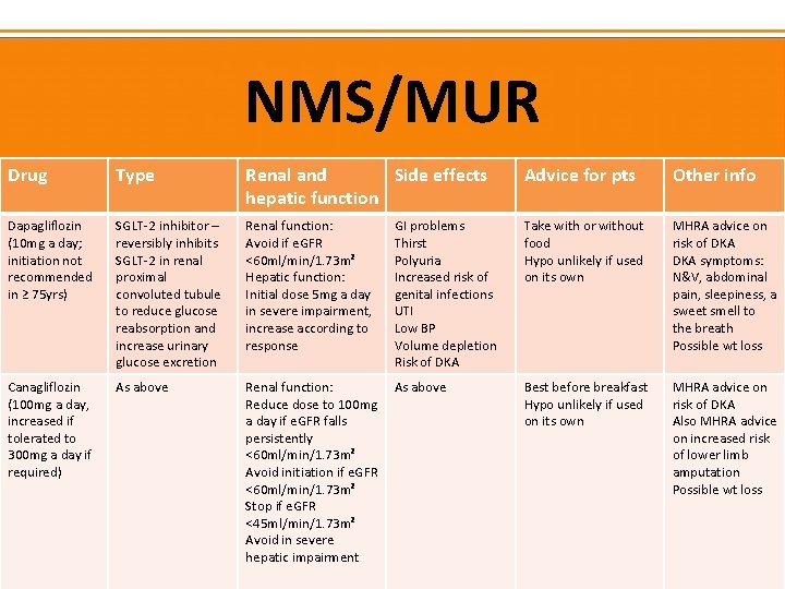 NMS/MUR Drug Type Renal and Side effects hepatic function Advice for pts Other info