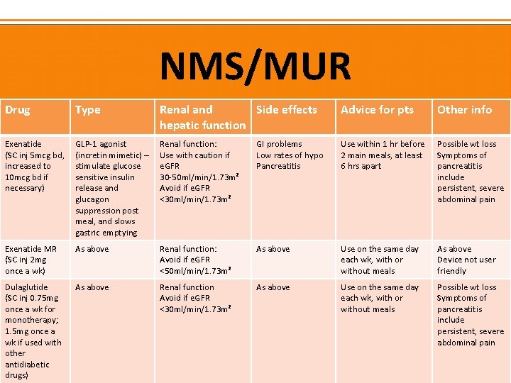 NMS/MUR Drug Type Renal and Side effects hepatic function Advice for pts Other info
