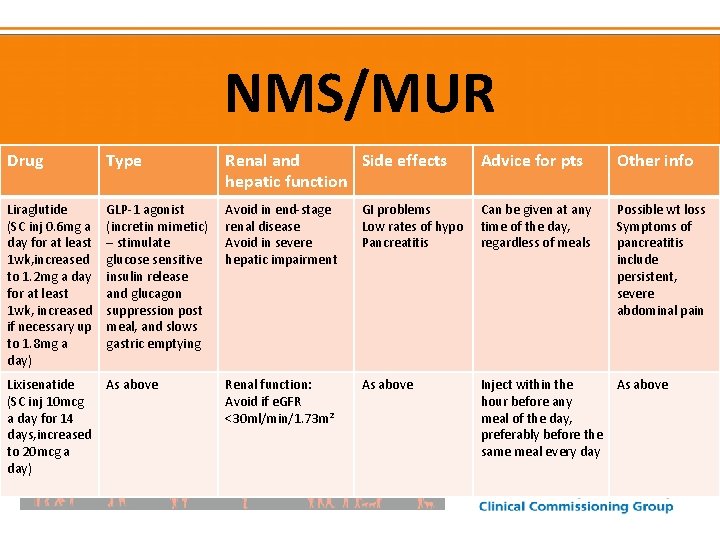 NMS/MUR Drug Type Renal and Side effects hepatic function Advice for pts Other info
