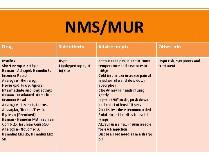 NMS/MUR Drug Side effects Advice for pts Other info Insulins Short or rapid acting: