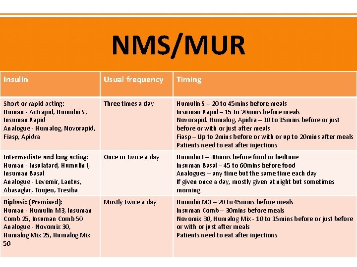 NMS/MUR Insulin Usual frequency Timing Short or rapid acting: Three times a day Human