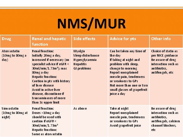 NMS/MUR Drug Renal and hepatic function Side effects Advice for pts Other info Atorvastatin