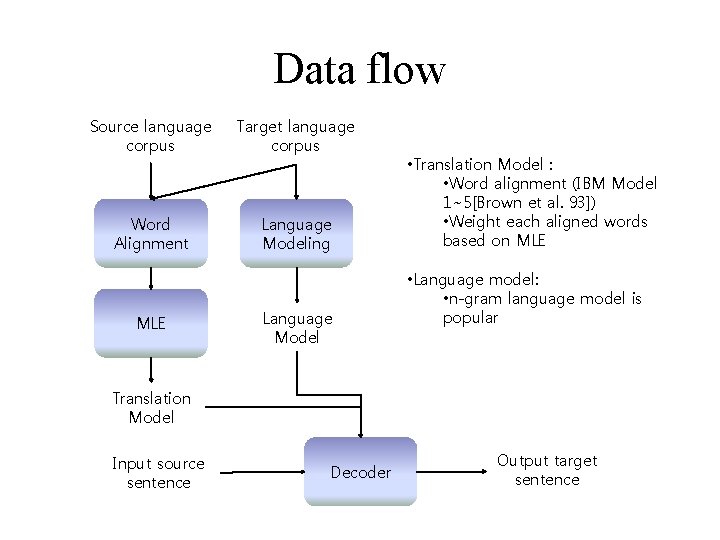 Data flow Source language corpus Target language corpus Word Alignment Language Modeling MLE Language Data flow Source language corpus Target language corpus Word Alignment Language Modeling MLE Language