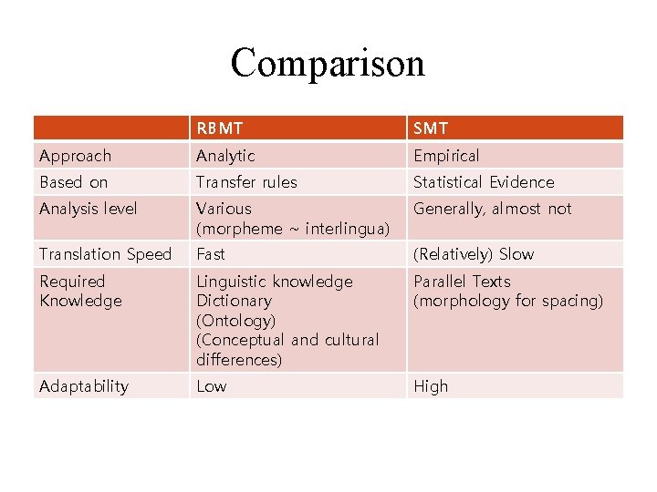 Comparison RBMT SMT Approach Analytic Empirical Based on Transfer rules Statistical Evidence Analysis level Comparison RBMT SMT Approach Analytic Empirical Based on Transfer rules Statistical Evidence Analysis level