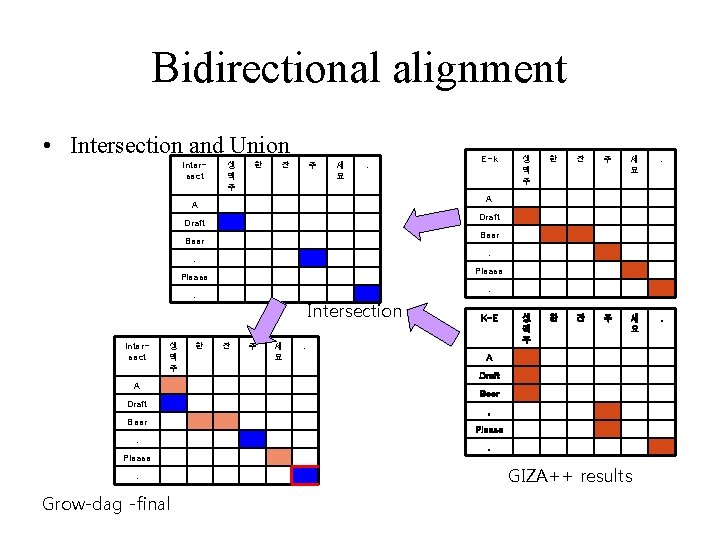 Bidirectional alignment • Intersection and Union Intersect 생 맥 주 한 잔 주 세 Bidirectional alignment • Intersection and Union Intersect 생 맥 주 한 잔 주 세