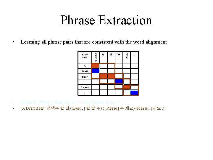 Phrase Extraction • Learning all phrase pairs that are consistent with the word alignment Phrase Extraction • Learning all phrase pairs that are consistent with the word alignment