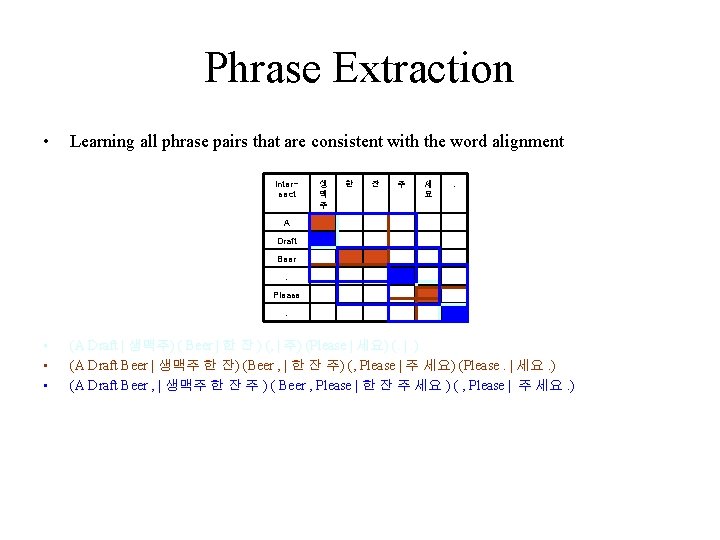 Phrase Extraction • Learning all phrase pairs that are consistent with the word alignment Phrase Extraction • Learning all phrase pairs that are consistent with the word alignment