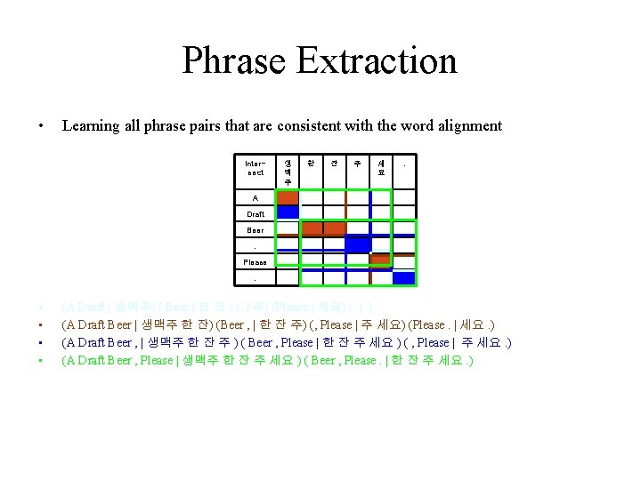 Phrase Extraction • Learning all phrase pairs that are consistent with the word alignment Phrase Extraction • Learning all phrase pairs that are consistent with the word alignment