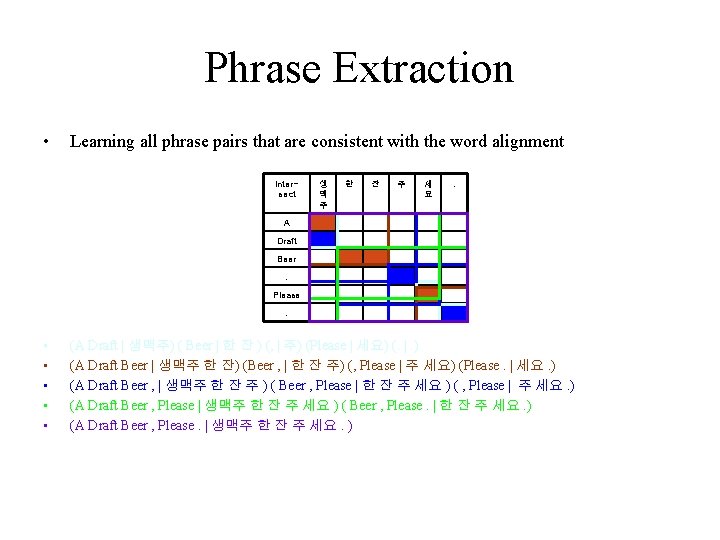 Phrase Extraction • Learning all phrase pairs that are consistent with the word alignment Phrase Extraction • Learning all phrase pairs that are consistent with the word alignment