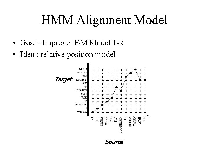 HMM Alignment Model • Goal : Improve IBM Model 1 -2 • Idea : HMM Alignment Model • Goal : Improve IBM Model 1 -2 • Idea :