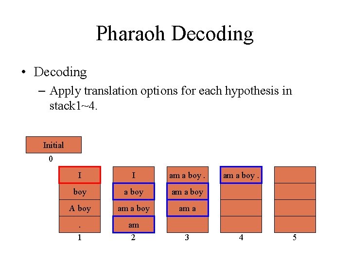 Pharaoh Decoding • Decoding – Apply translation options for each hypothesis in stack 1~4. Pharaoh Decoding • Decoding – Apply translation options for each hypothesis in stack 1~4.