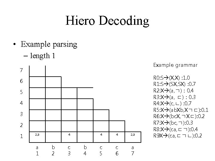 Hiero Decoding • Example parsing – length 1 Example grammar 7 6 5 4 Hiero Decoding • Example parsing – length 1 Example grammar 7 6 5 4
