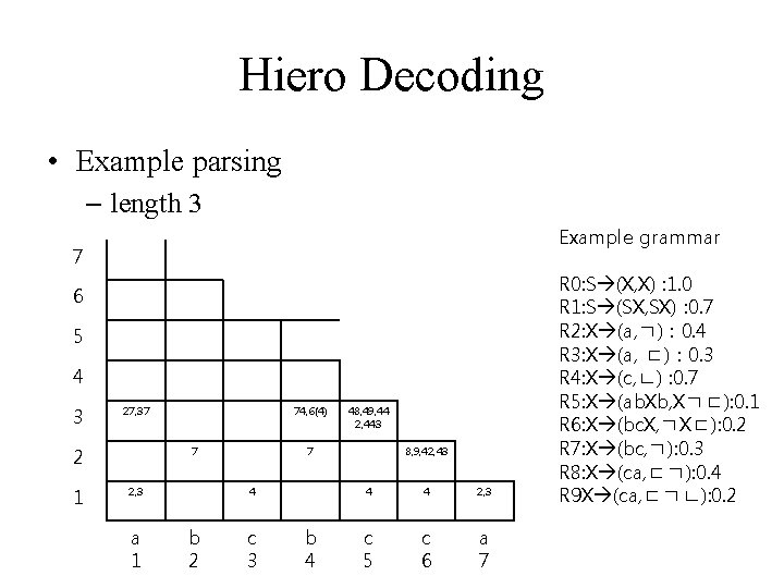 Hiero Decoding • Example parsing – length 3 Example grammar 7 6 5 4 Hiero Decoding • Example parsing – length 3 Example grammar 7 6 5 4
