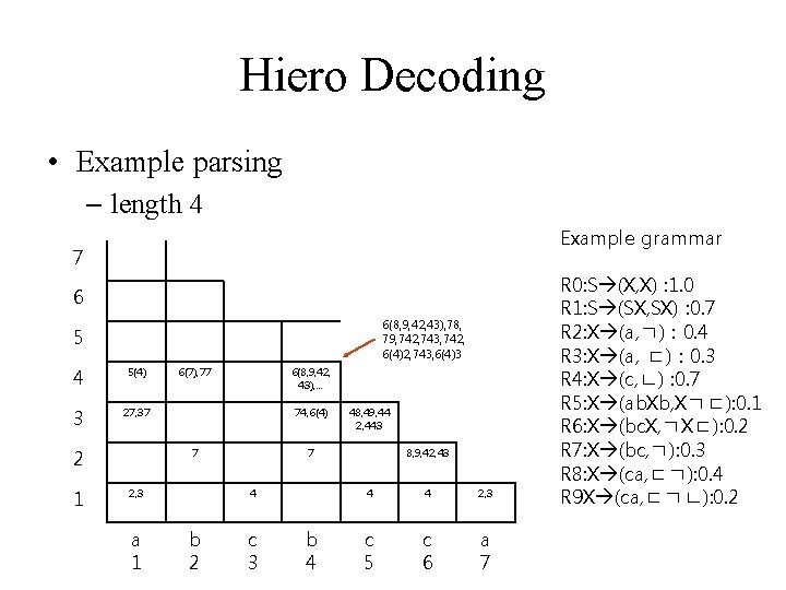 Hiero Decoding • Example parsing – length 4 Example grammar 7 6 6(8, 9, Hiero Decoding • Example parsing – length 4 Example grammar 7 6 6(8, 9,