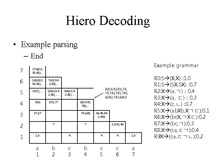 Hiero Decoding • Example parsing – End Example grammar 7 276(8, 9, 42, 43)… Hiero Decoding • Example parsing – End Example grammar 7 276(8, 9, 42, 43)…