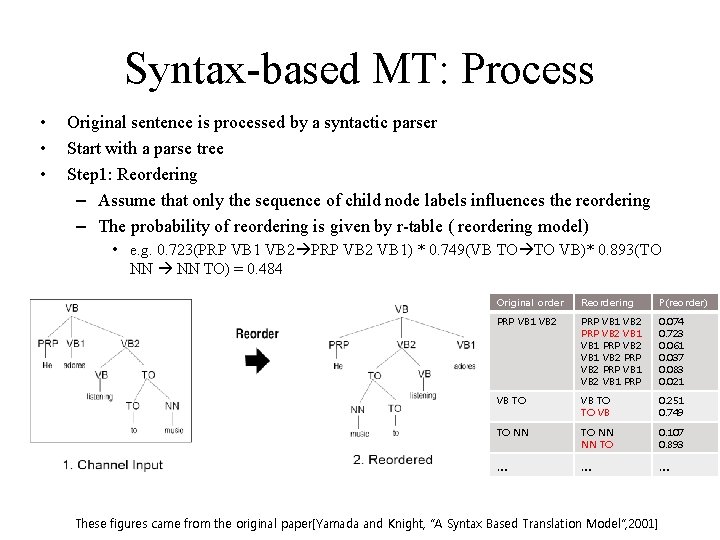 Syntax-based MT: Process • • • Original sentence is processed by a syntactic parser Syntax-based MT: Process • • • Original sentence is processed by a syntactic parser
