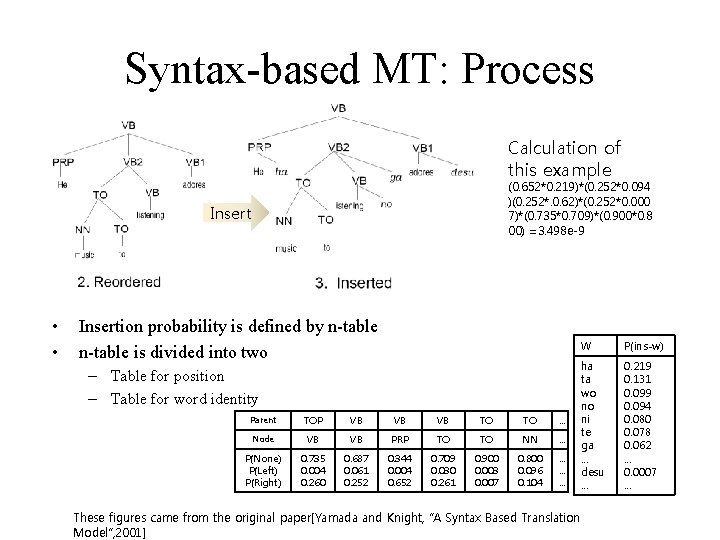 Syntax-based MT: Process Calculation of this example (0. 652*0. 219)*(0. 252*0. 094 )(0. 252*. Syntax-based MT: Process Calculation of this example (0. 652*0. 219)*(0. 252*0. 094 )(0. 252*.