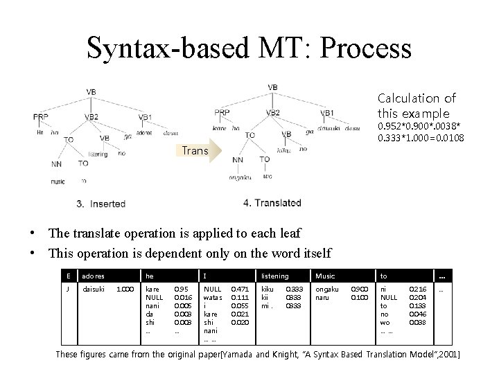 Syntax-based MT: Process Calculation of this example 0. 952*0. 900*. 0038* 0. 333*1. 000=0. Syntax-based MT: Process Calculation of this example 0. 952*0. 900*. 0038* 0. 333*1. 000=0.