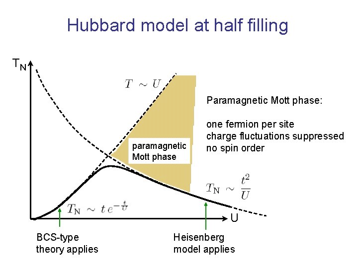 Hubbard model at half filling TN Paramagnetic Mott phase: paramagnetic Mott phase one fermion