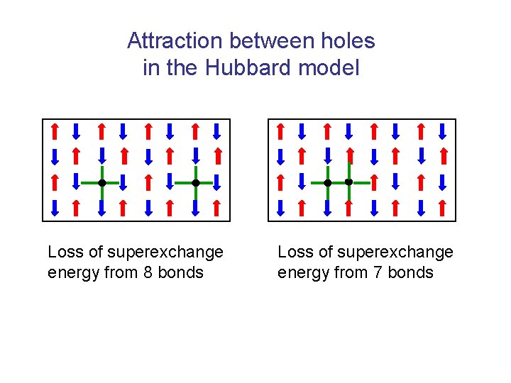 Attraction between holes in the Hubbard model Loss of superexchange energy from 8 bonds