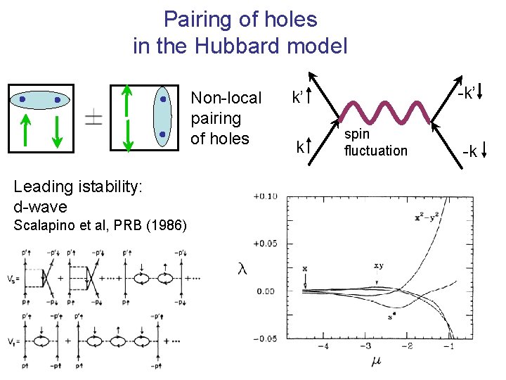 Pairing of holes in the Hubbard model Non-local pairing of holes Leading istability: d-wave