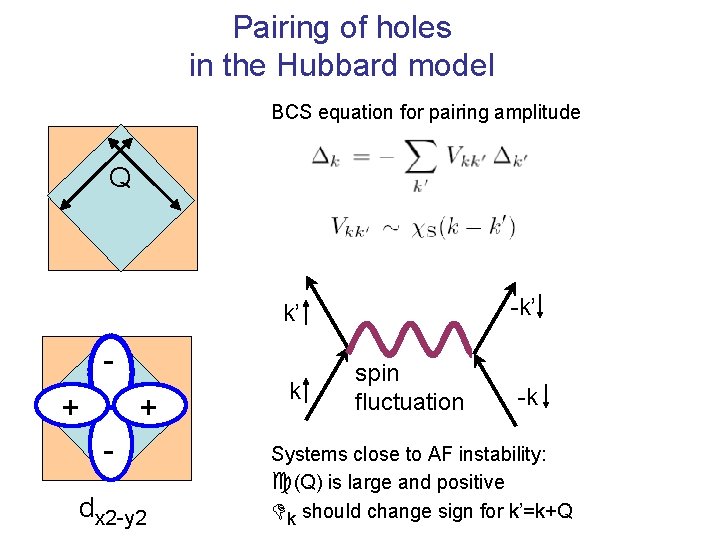 Pairing of holes in the Hubbard model BCS equation for pairing amplitude Q -k’