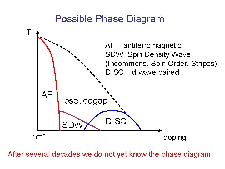 Possible Phase Diagram T AF – antiferromagnetic SDW- Spin Density Wave (Incommens. Spin Order,