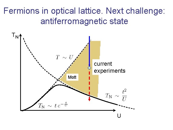 Fermions in optical lattice. Next challenge: antiferromagnetic state TN current experiments Mott U 