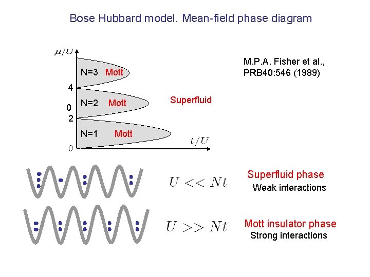 Bose Hubbard model. Mean-field phase diagram M. P. A. Fisher et al. , PRB