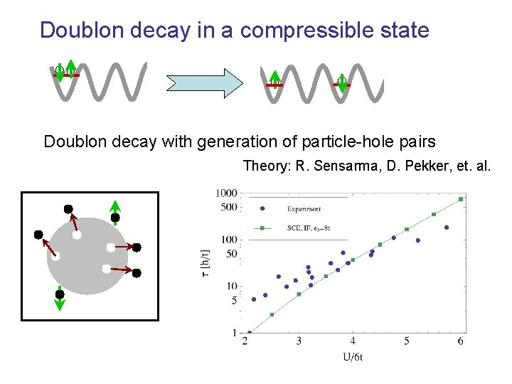 Doublon decay in a compressible state Doublon decay with generation of particle-hole pairs Theory: