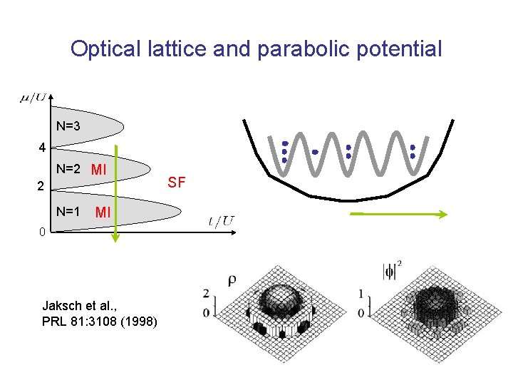 Optical lattice and parabolic potential N=3 4 N=2 MI 2 N=1 MI 0 Jaksch
