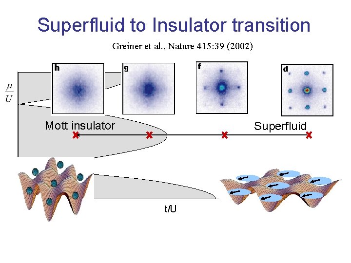 Superfluid to Insulator transition Greiner et al. , Nature 415: 39 (2002) Mott insulator