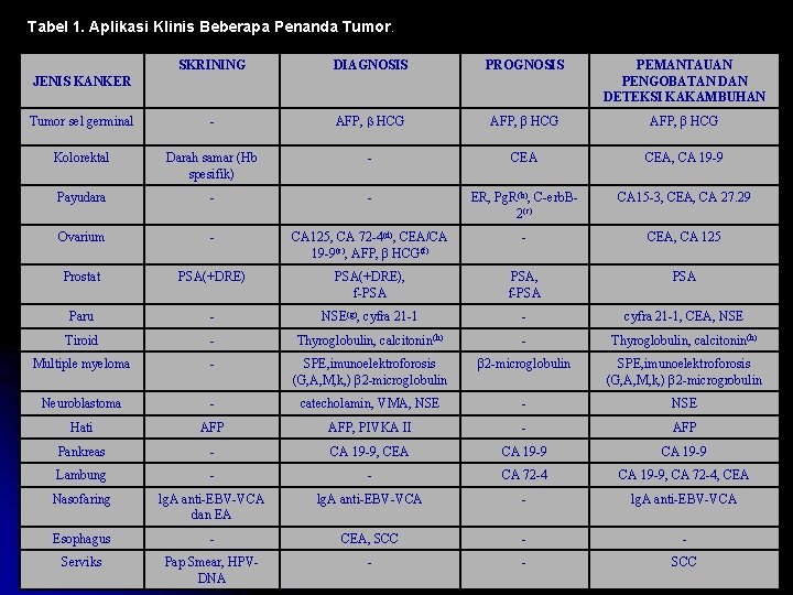 Tabel 1. Aplikasi Klinis Beberapa Penanda Tumor. SKRINING DIAGNOSIS PROGNOSIS PEMANTAUAN PENGOBATAN DETEKSI KAKAMBUHAN Tabel 1. Aplikasi Klinis Beberapa Penanda Tumor. SKRINING DIAGNOSIS PROGNOSIS PEMANTAUAN PENGOBATAN DETEKSI KAKAMBUHAN