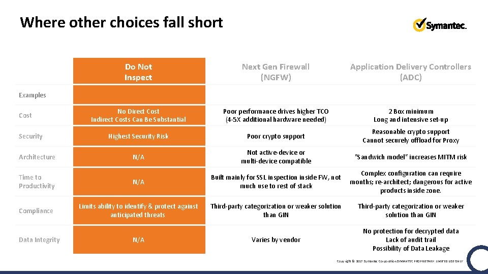 Where other choices fall short Do Not Inspect Next Gen Firewall (NGFW) Application Delivery