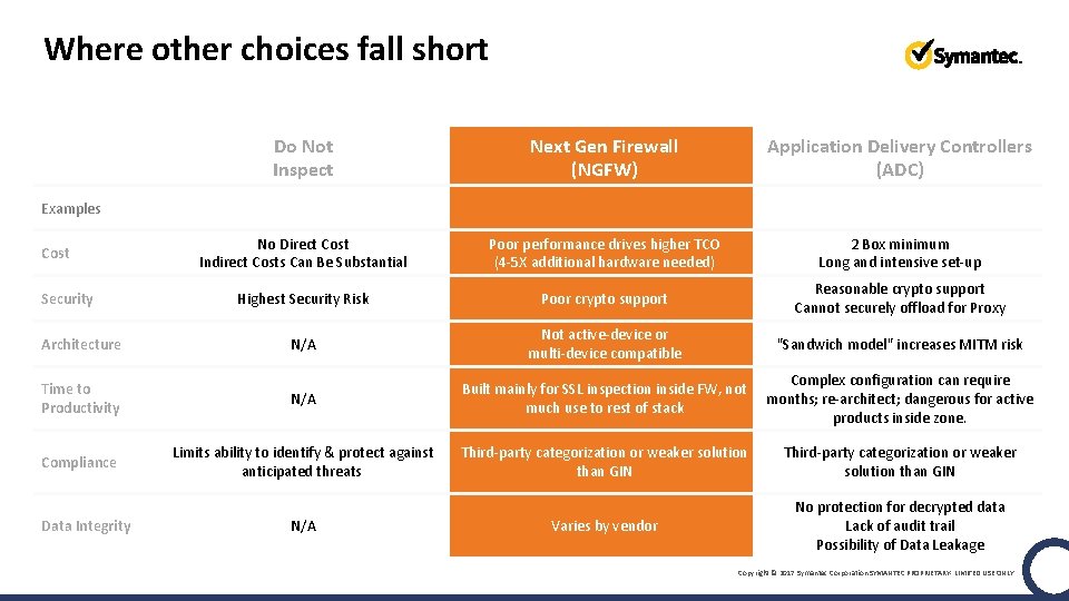 Where other choices fall short Do Not Inspect Next Gen Firewall (NGFW) Application Delivery