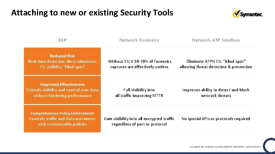 Attaching to new or existing Security Tools DLP Network Forensics Network ATP Sandbox Reduced