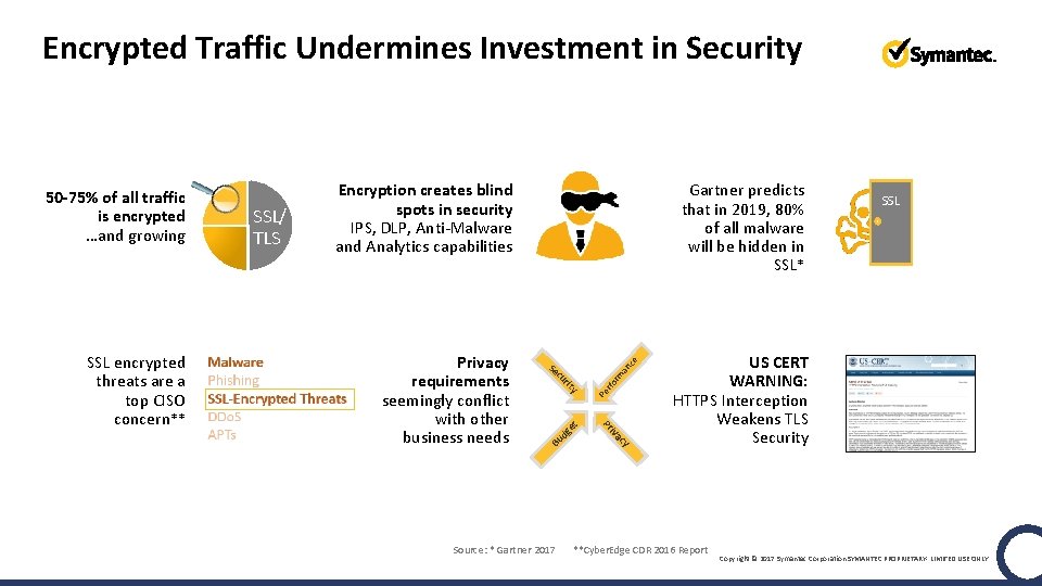 Encrypted Traffic Undermines Investment in Security ce y et B g ud y ac