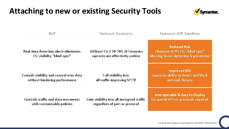 Attaching to new or existing Security Tools DLP Network Forensics Network ATP Sandbox Reduced