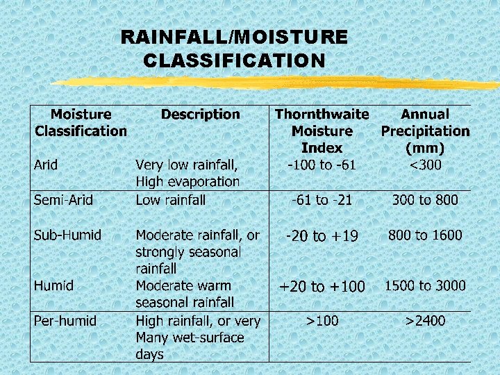 RAINFALL/MOISTURE CLASSIFICATION 