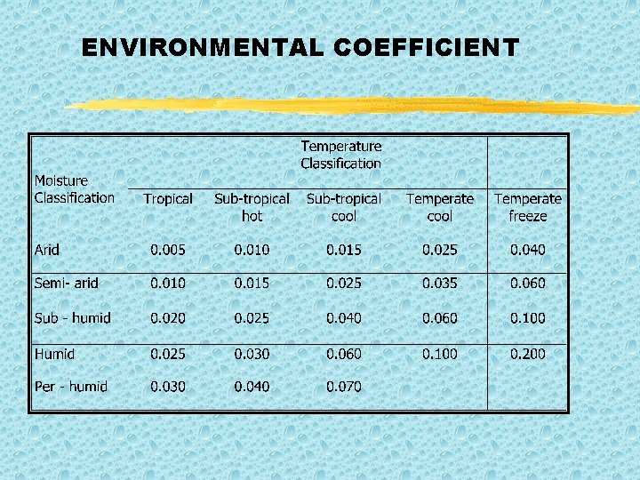 ENVIRONMENTAL COEFFICIENT 