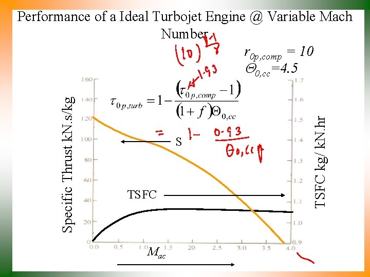 S TSFC Mac TSFC kg/ k. N. hr Specific Thrust k. N. s/kg Performance