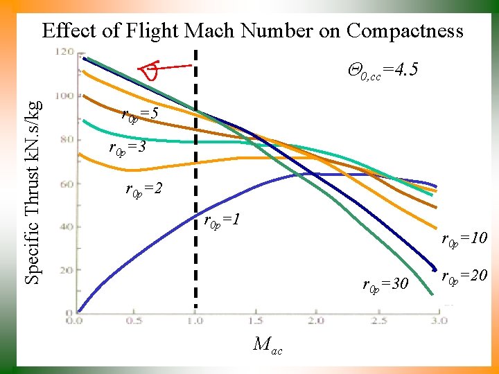 Effect of Flight Mach Number on Compactness Specific Thrust k. N. s/kg 0, cc=4.