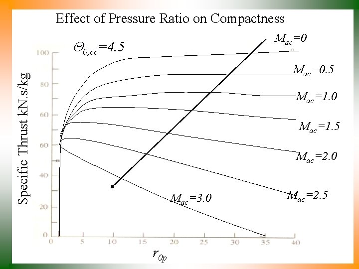 Effect of Pressure Ratio on Compactness Mac=0 0, cc=4. 5 Specific Thrust k. N.