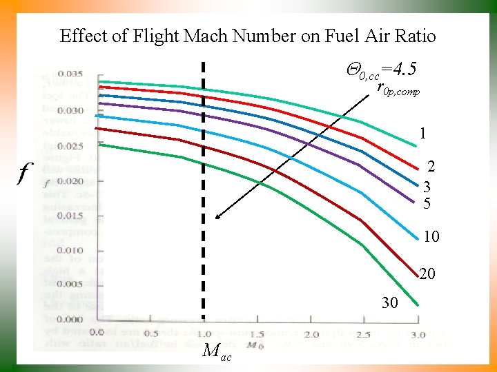 Effect of Flight Mach Number on Fuel Air Ratio 0, cc=4. 5 r 0