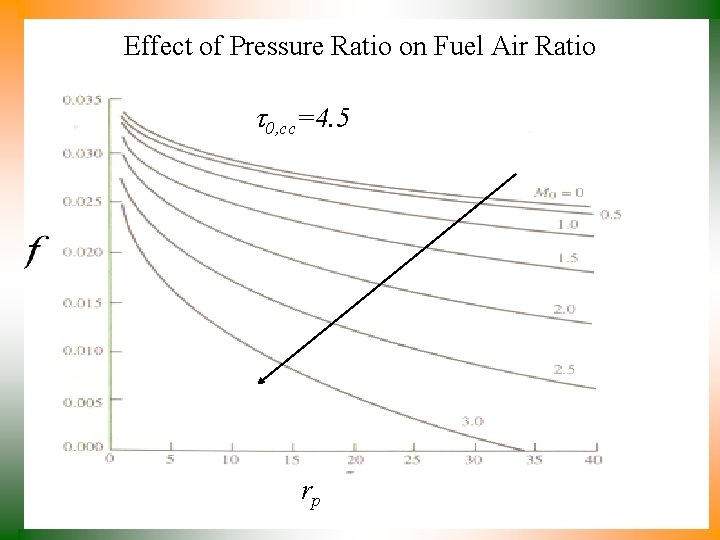 Effect of Pressure Ratio on Fuel Air Ratio t 0, cc=4. 5 rp 