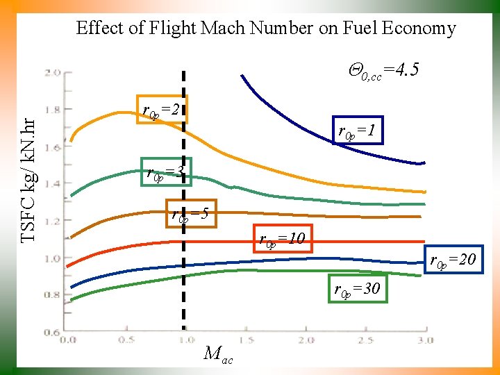 Effect of Flight Mach Number on Fuel Economy TSFC kg/ k. N. hr 0,