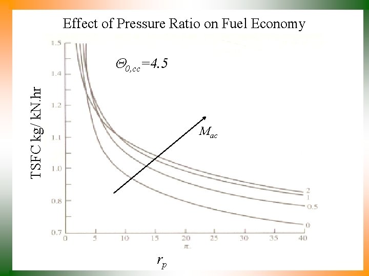 Effect of Pressure Ratio on Fuel Economy TSFC kg/ k. N. hr 0, cc=4.