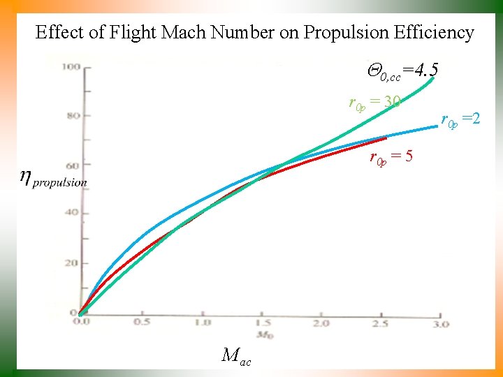 Effect of Flight Mach Number on Propulsion Efficiency 0, cc=4. 5 r 0 p